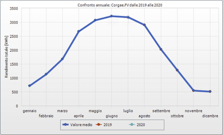 Fotovoltaico anno