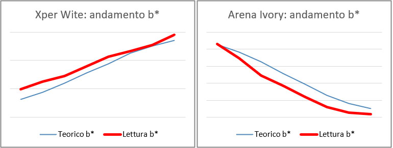 BilanciamentoGrafici