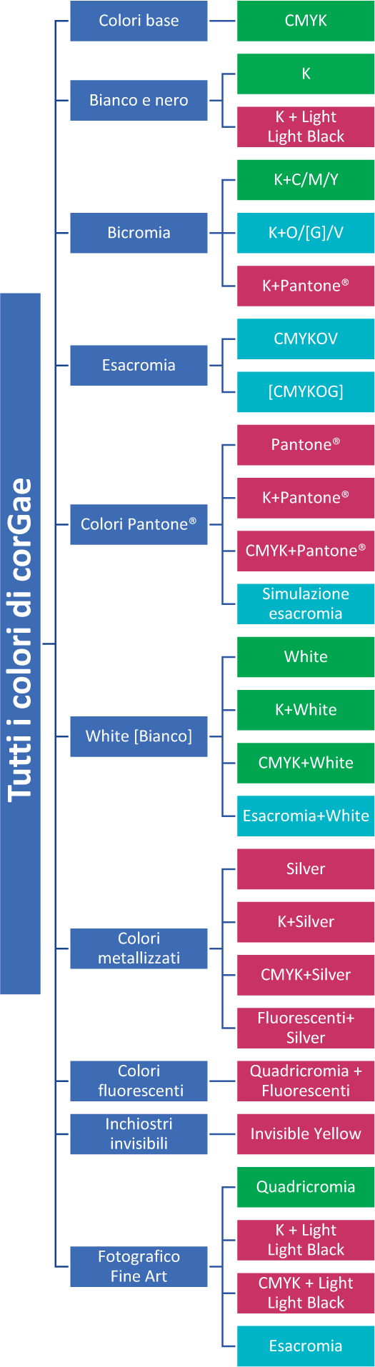 colori di stampa corGae - stampa digitale HP Indigo
