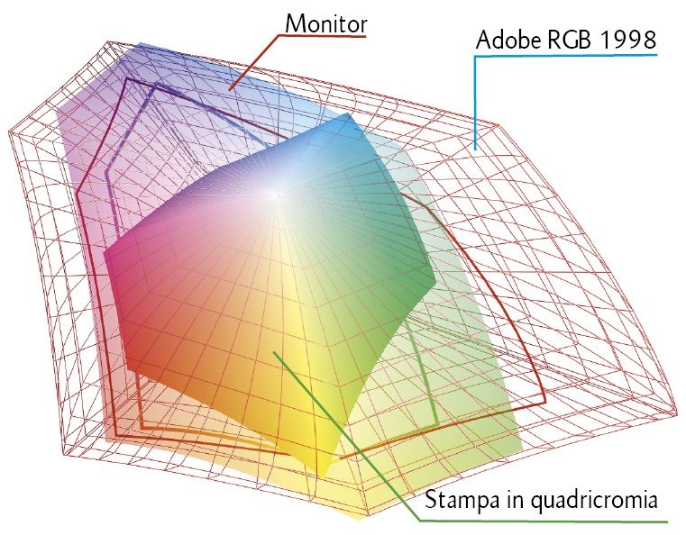 monitor grafico - profili colore
