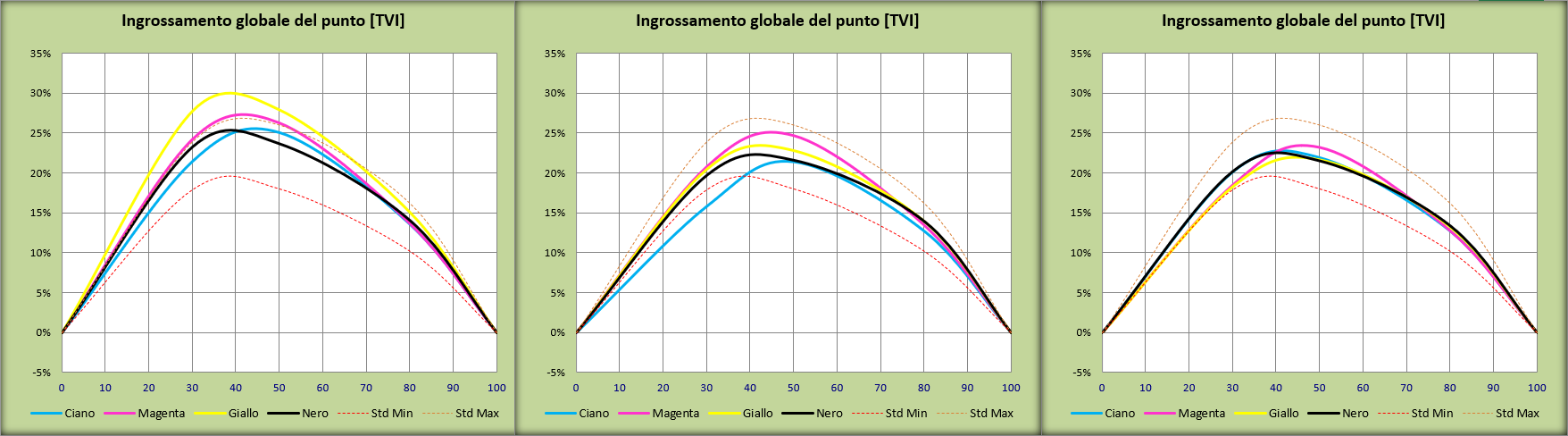 TVI correzioni