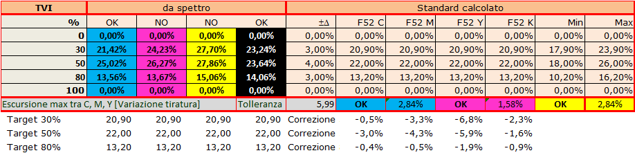 TVI correzioniTabella